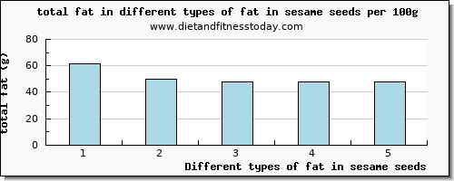 fat in sesame seeds total fat per 100g